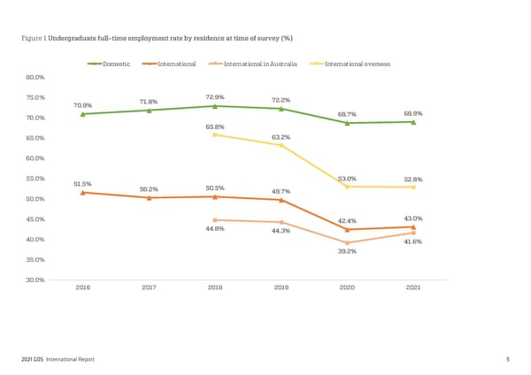 2021 International Graduate Outcomes Survey - QILT - Page 10