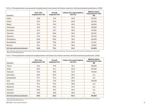 2021 International Graduate Outcomes Survey - QILT - Page 13