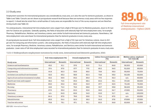 2021 International Graduate Outcomes Survey - QILT - Page 14