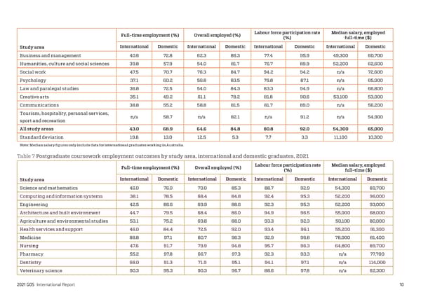 2021 International Graduate Outcomes Survey - QILT - Page 15