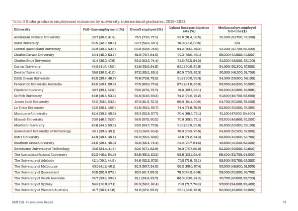 2021 International Graduate Outcomes Survey - QILT - Page 17