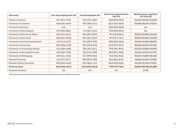 2021 International Graduate Outcomes Survey - QILT - Page 18