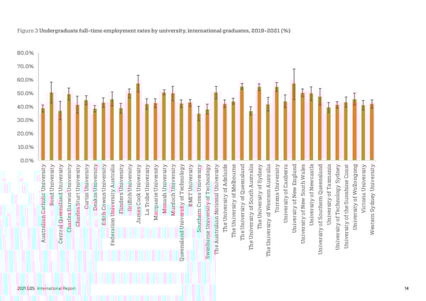 2021 International Graduate Outcomes Survey - QILT - Page 19
