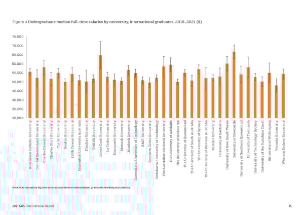 2021 International Graduate Outcomes Survey - QILT - Page 20