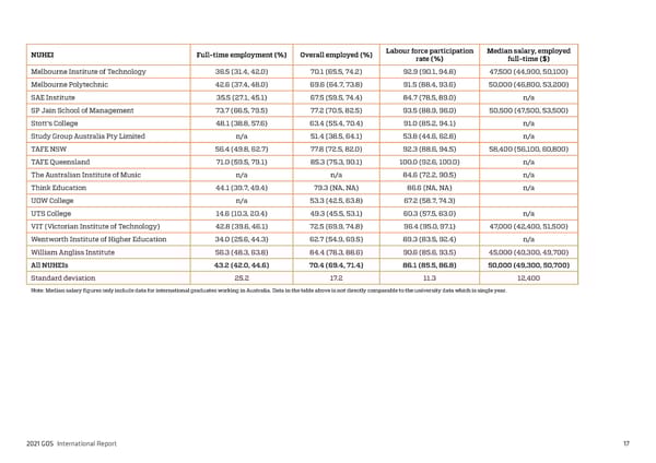 2021 International Graduate Outcomes Survey - QILT - Page 22
