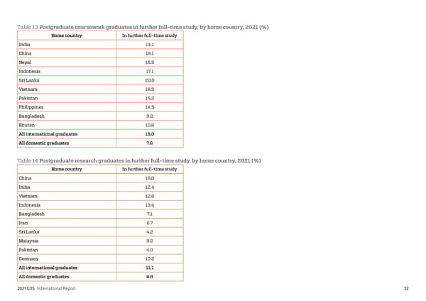 2021 International Graduate Outcomes Survey - QILT - Page 27