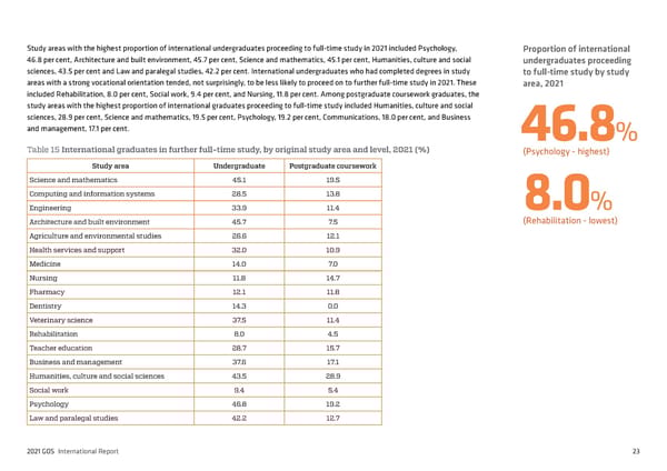 2021 International Graduate Outcomes Survey - QILT - Page 28