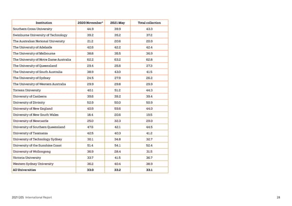 2021 International Graduate Outcomes Survey - QILT - Page 33