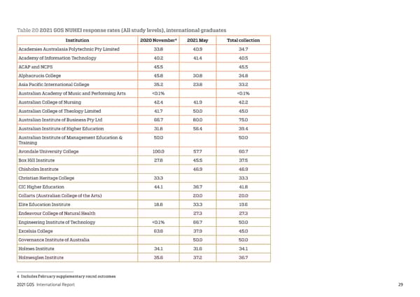 2021 International Graduate Outcomes Survey - QILT - Page 34