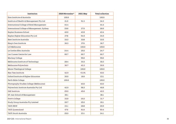 2021 International Graduate Outcomes Survey - QILT - Page 35