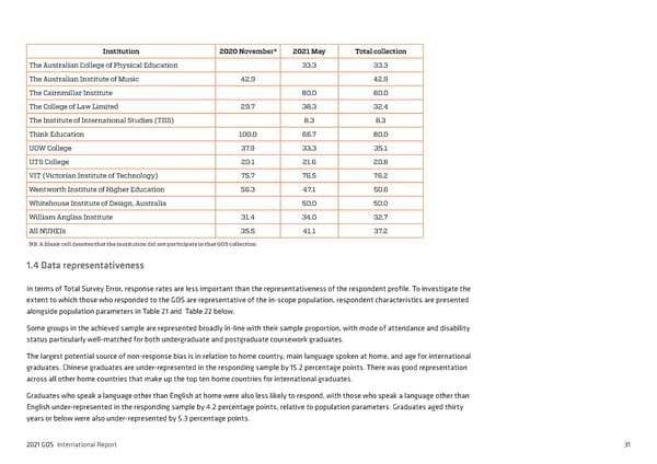2021 International Graduate Outcomes Survey - QILT - Page 36
