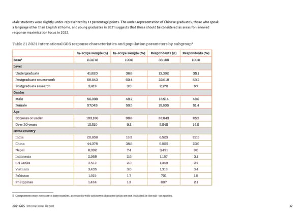 2021 International Graduate Outcomes Survey - QILT - Page 37
