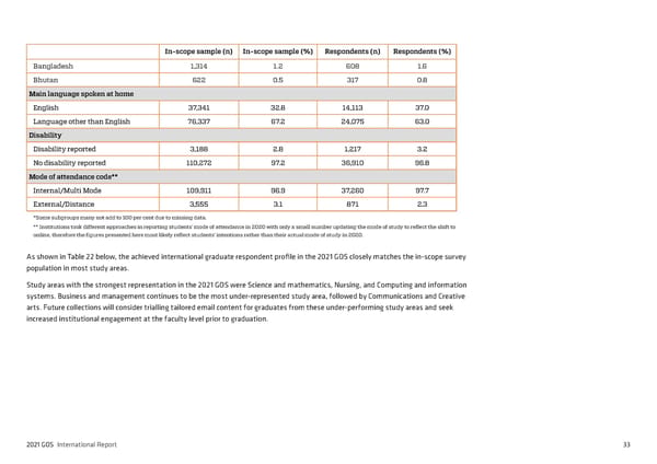 2021 International Graduate Outcomes Survey - QILT - Page 38