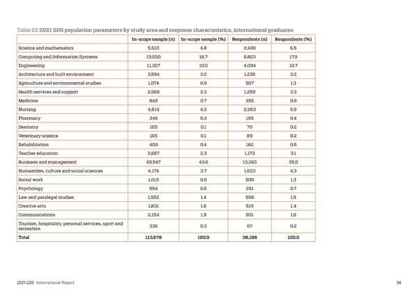 2021 International Graduate Outcomes Survey - QILT - Page 39