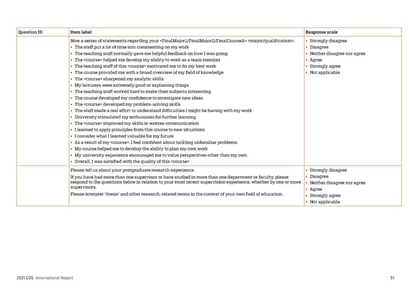 2021 International Graduate Outcomes Survey - QILT - Page 56