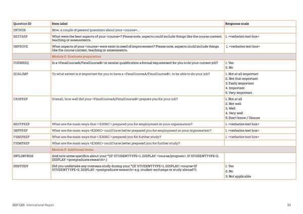 2021 International Graduate Outcomes Survey - QILT - Page 58