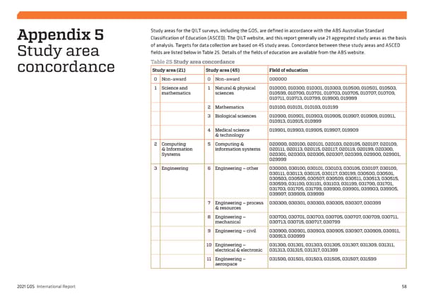 2021 International Graduate Outcomes Survey - QILT - Page 63