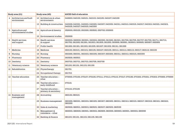 2021 International Graduate Outcomes Survey - QILT - Page 64