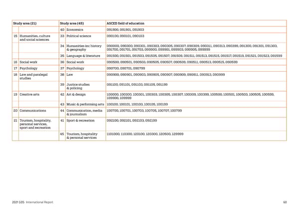 2021 International Graduate Outcomes Survey - QILT - Page 65