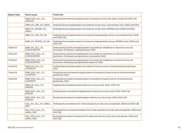 2021 International Graduate Outcomes Survey - QILT - Page 67