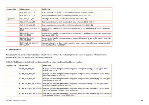 2021 International Graduate Outcomes Survey - QILT - Page 69