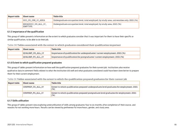 2021 International Graduate Outcomes Survey - QILT - Page 71