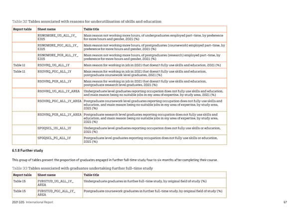 2021 International Graduate Outcomes Survey - QILT - Page 72