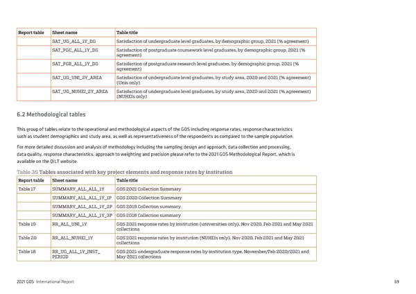 2021 International Graduate Outcomes Survey - QILT - Page 74